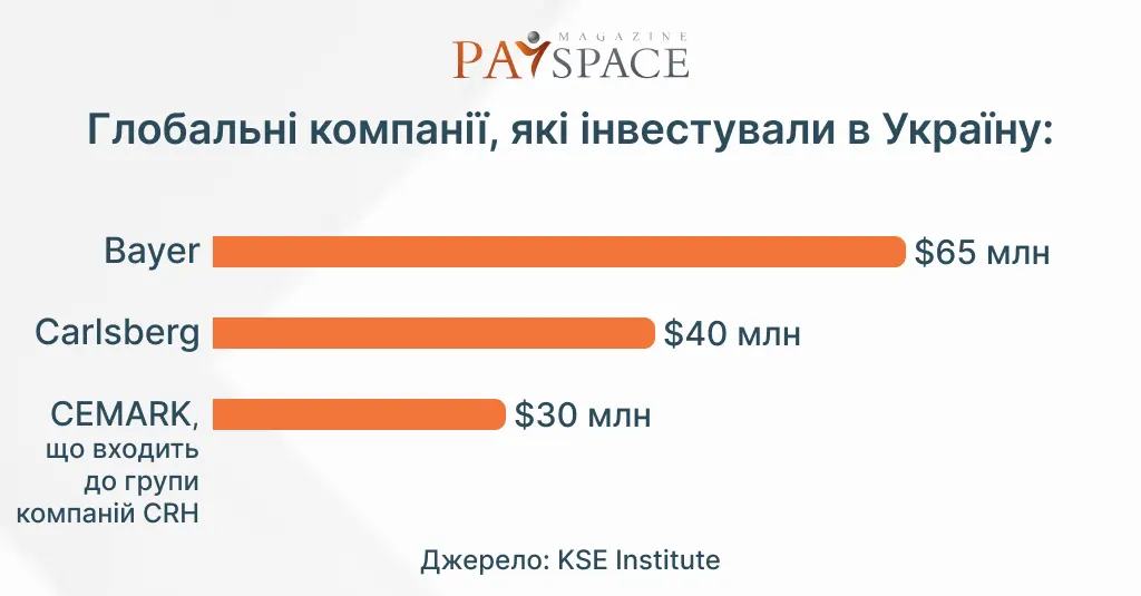 Розширення інвестицій